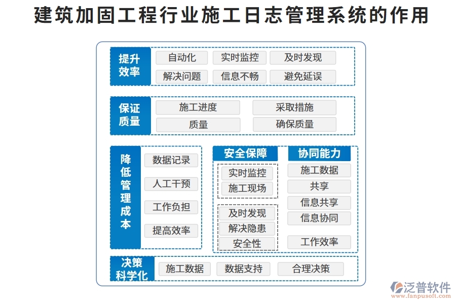 建筑加固工程行業(yè)施工日志管理系統(tǒng)的作用