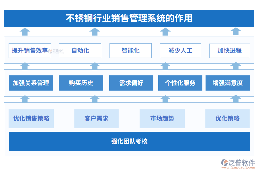 不銹鋼行業(yè)銷售管理系統(tǒng)的作用