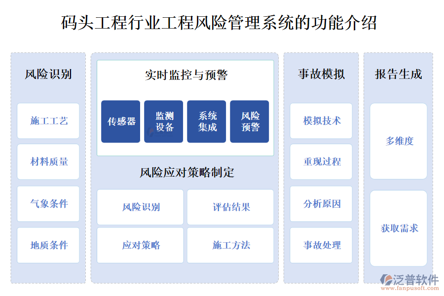 一、碼頭工程行業(yè)工程風(fēng)險(xiǎn)管理系統(tǒng)的功能介紹 