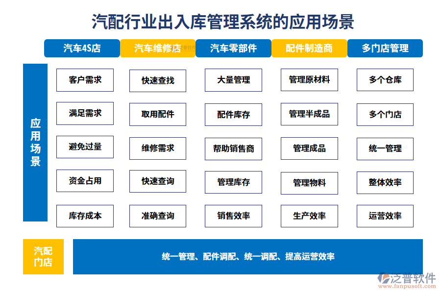 二、汽配行業(yè)出入庫管理系統(tǒng)的應(yīng)用場景