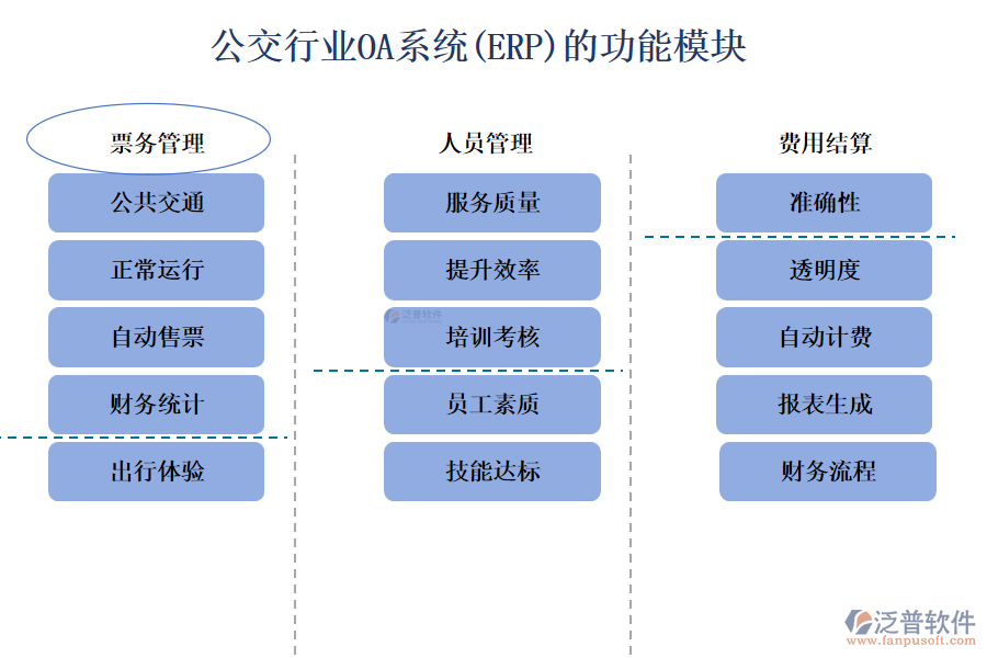 公交行業(yè)OA系統(tǒng)(ERP)的功能模塊