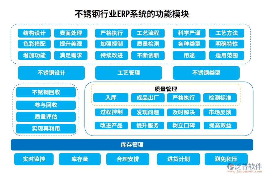 不銹鋼行業(yè)ERP系統(tǒng)的功能模塊