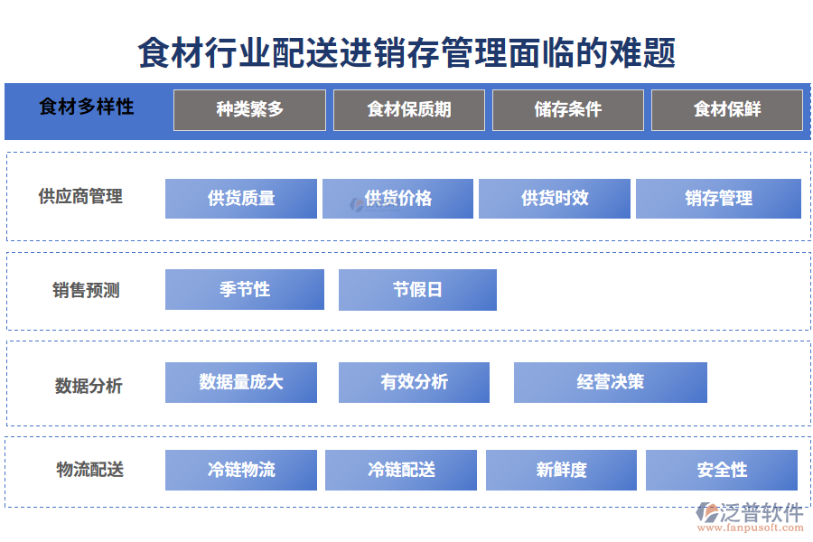 一、食材行業(yè)配送進(jìn)銷存管理面臨的難題