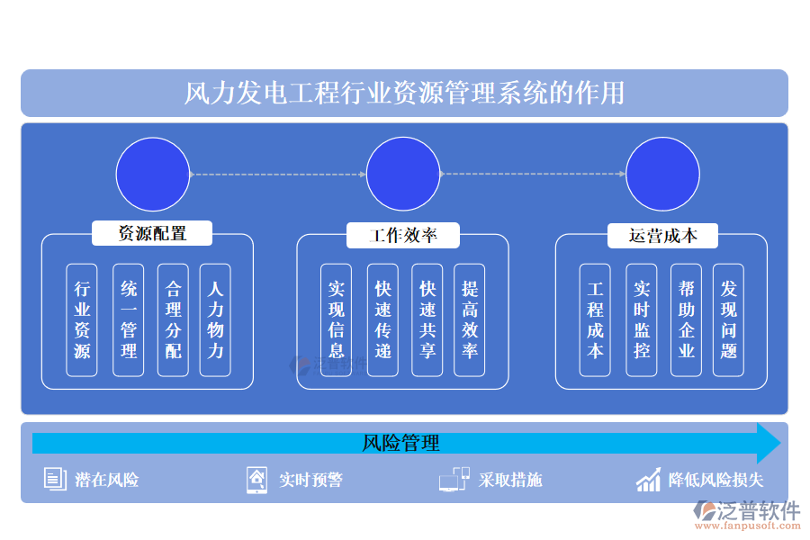 風力發(fā)電工程行業(yè)資源管理系統(tǒng)的作用