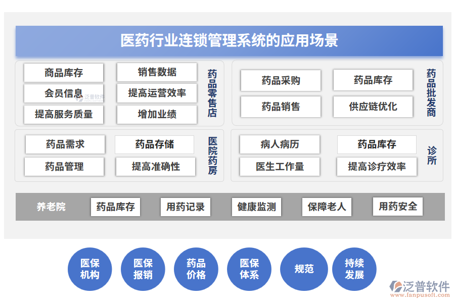 醫(yī)藥行業(yè)連鎖管理系統(tǒng)的應(yīng)用場(chǎng)景