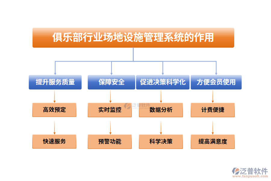 俱樂部行業(yè)場(chǎng)地設(shè)施管理系統(tǒng)的作用