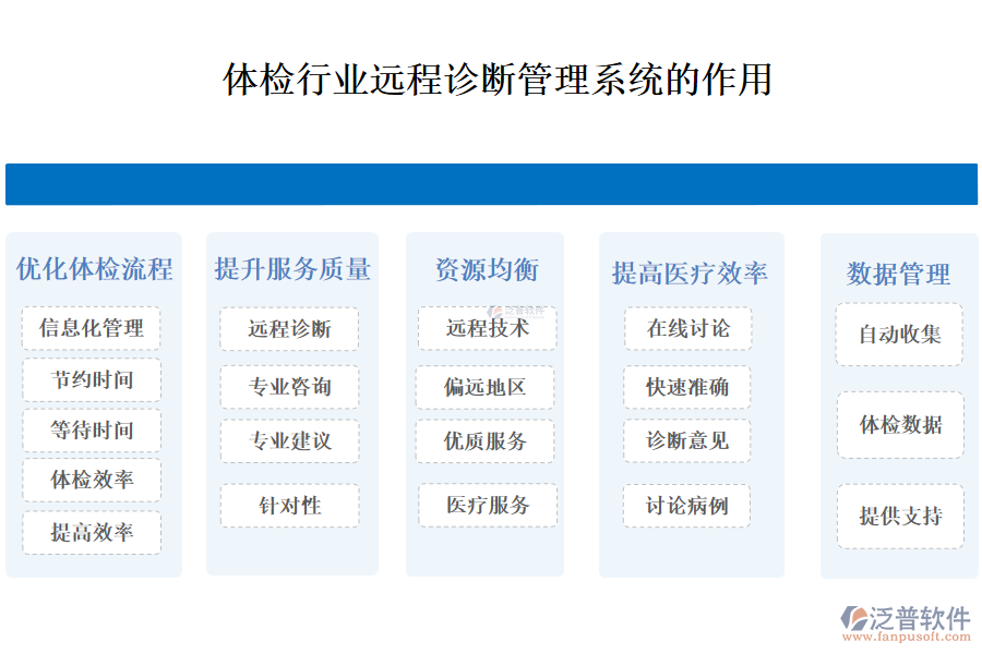 　二、體檢行業(yè)遠(yuǎn)程診斷管理系統(tǒng)的作用 