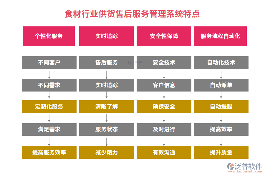 食材行業(yè)供貨售后服務(wù)管理系統(tǒng)特點