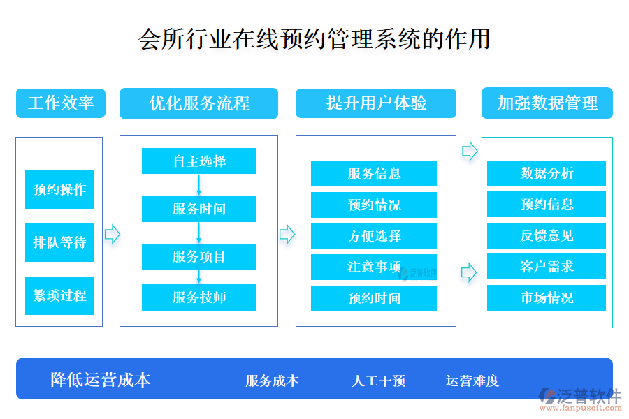 二、會(huì)所行業(yè)在線預(yù)約管理系統(tǒng)的作用 