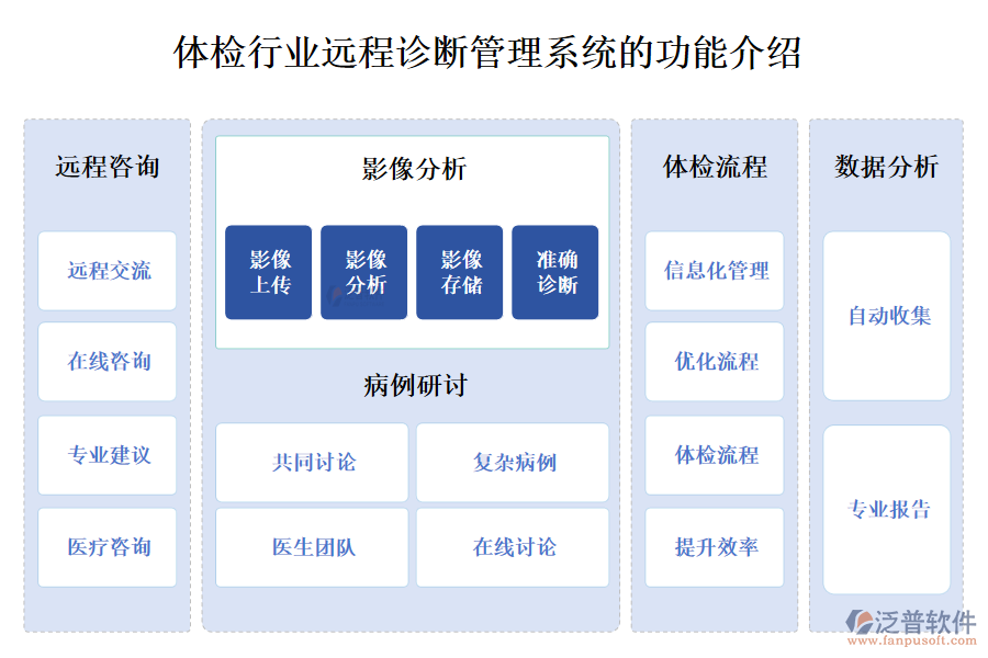 一、體檢行業(yè)遠(yuǎn)程診斷管理系統(tǒng)的功能介紹 