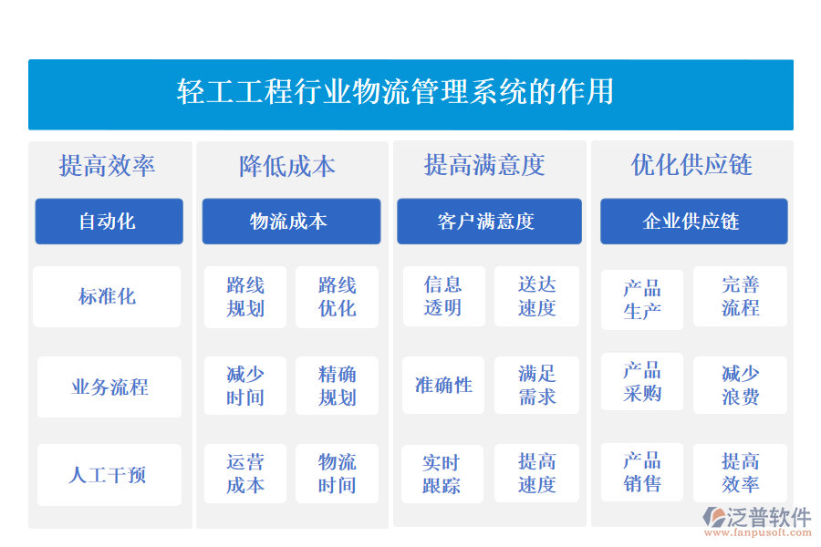 二、輕工工程行業(yè)物流管理系統(tǒng)的作用