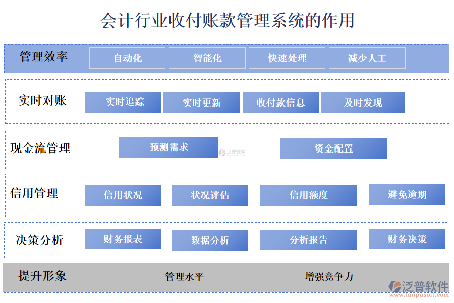 二、會計行業(yè)收付賬款管理系統(tǒng)的作用 