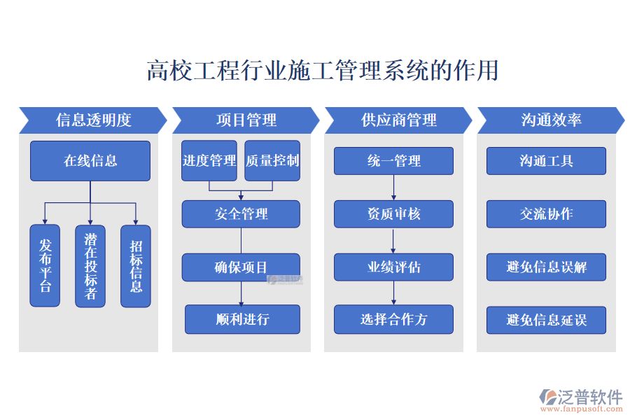 高校工程行業(yè)施工管理系統(tǒng)的作用