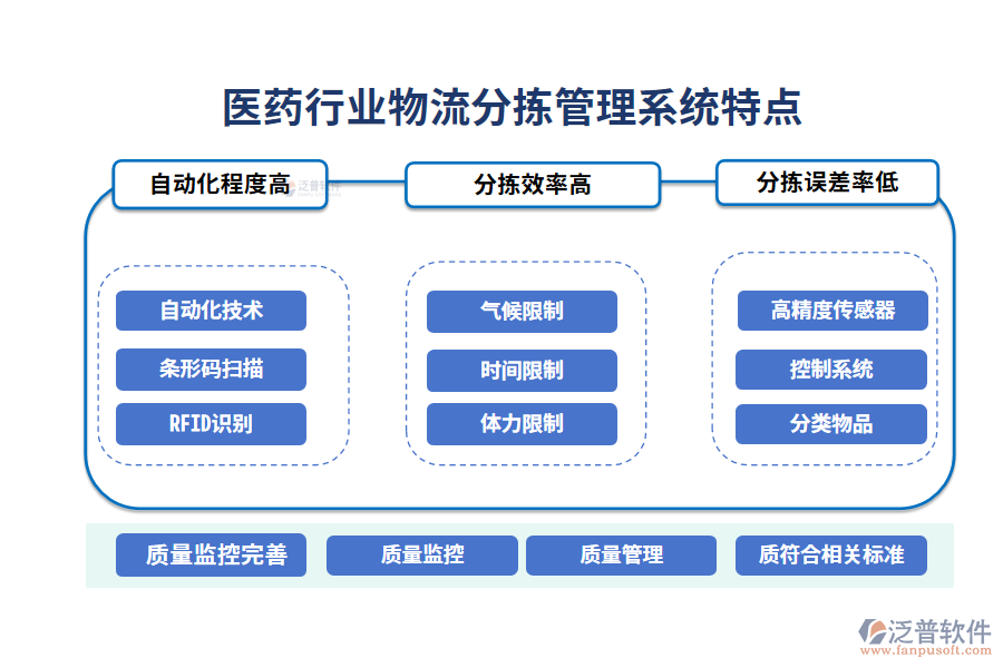 　四、醫(yī)藥行業(yè)物流分揀管理系統(tǒng)特點(diǎn)