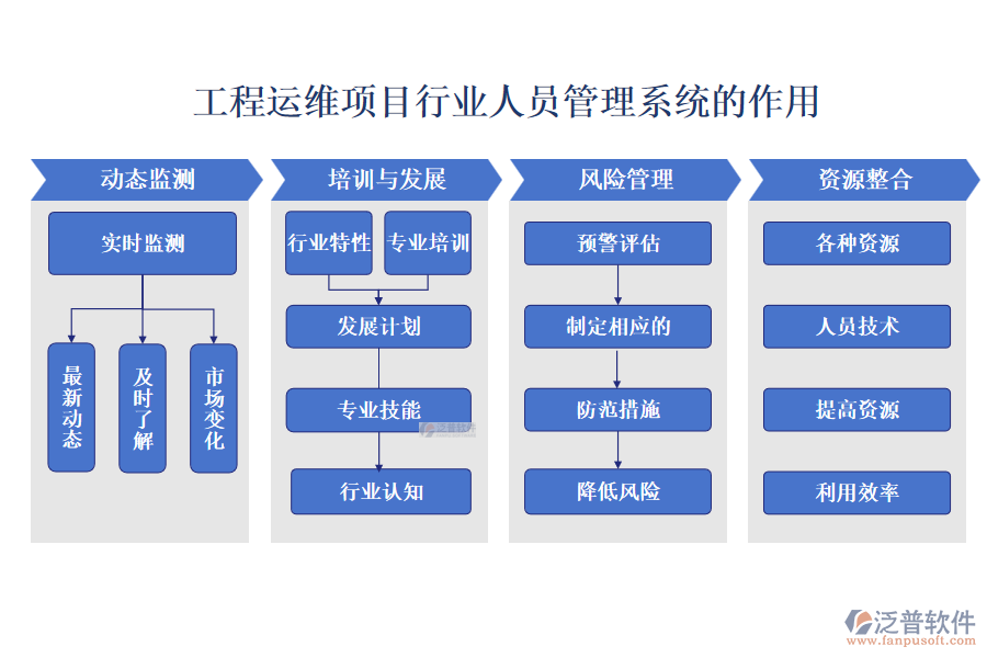 工程運(yùn)維項(xiàng)目行業(yè)人員管理系統(tǒng)的作用