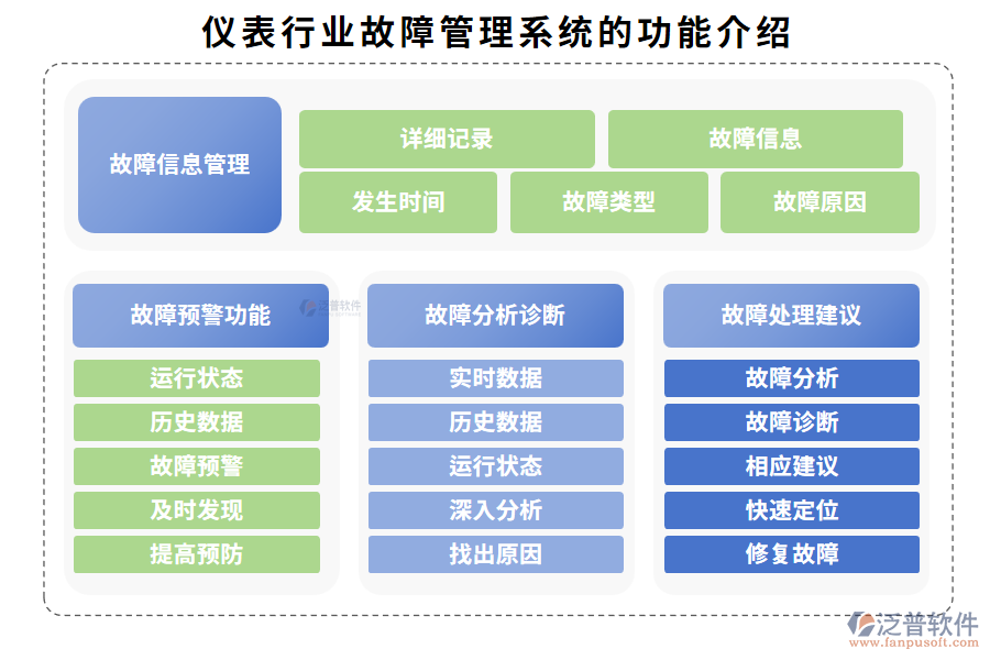 儀表行業(yè)故障管理系統(tǒng)的功能介紹