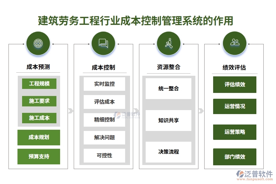 建筑勞務(wù)工程行業(yè)成本控制管理系統(tǒng)的作用