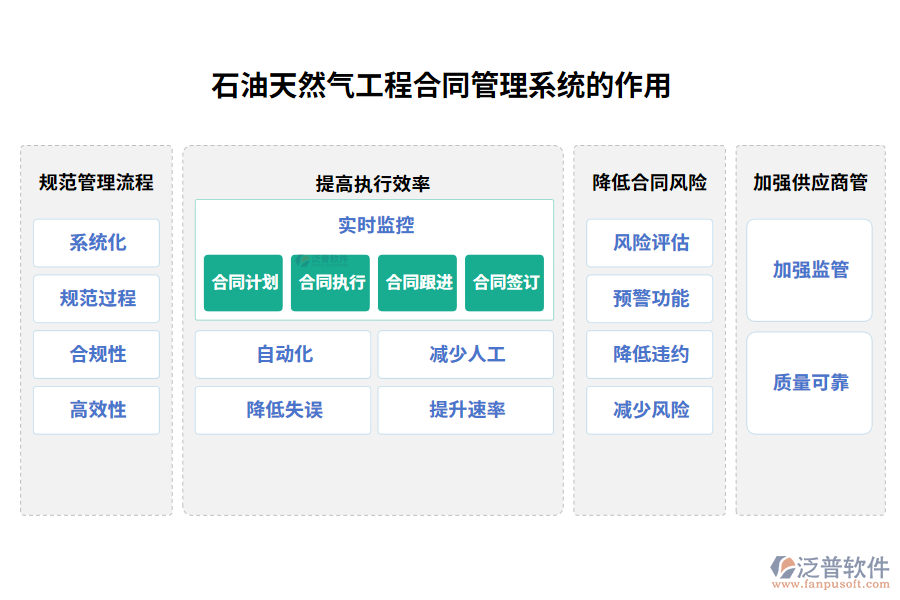 石油天然氣工程合同管理系統(tǒng)的作用