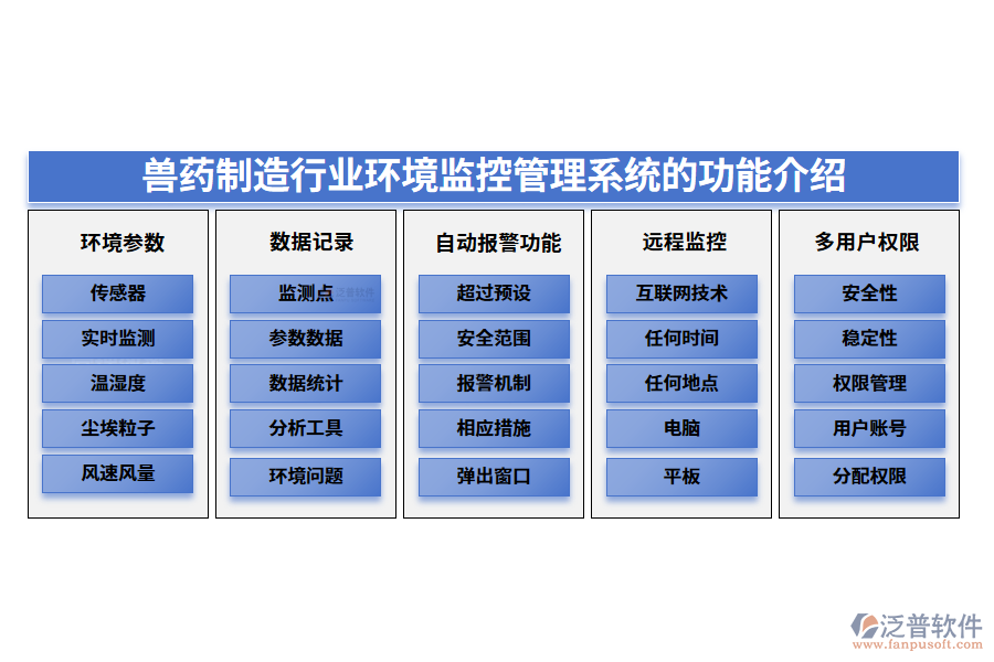 一、獸藥制造行業(yè)環(huán)境監(jiān)控管理系統(tǒng)的功能介紹