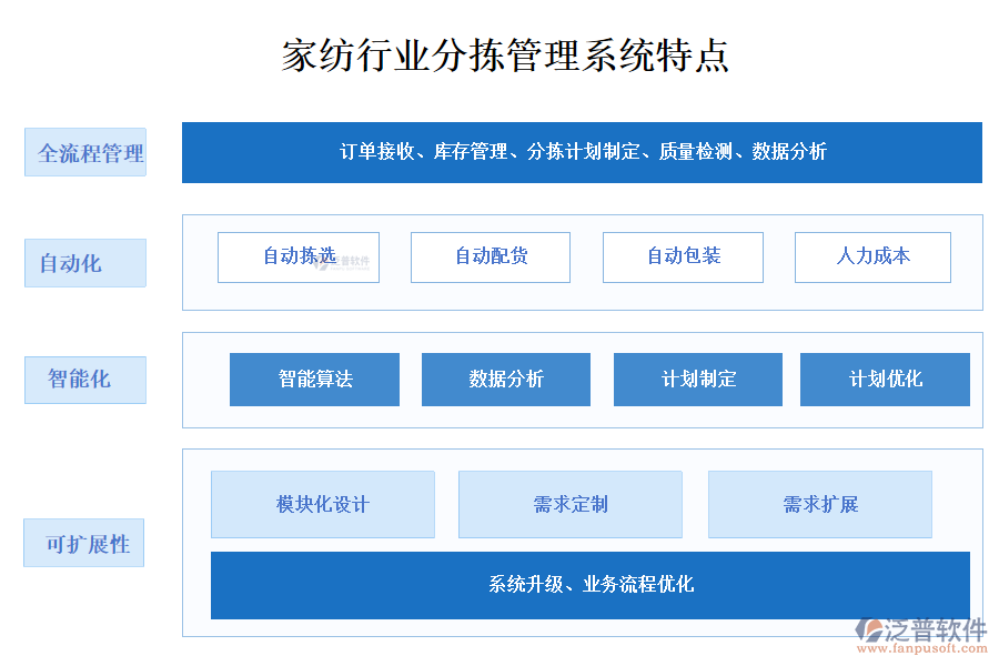 四、家紡行業(yè)分揀管理系統(tǒng)特點(diǎn)