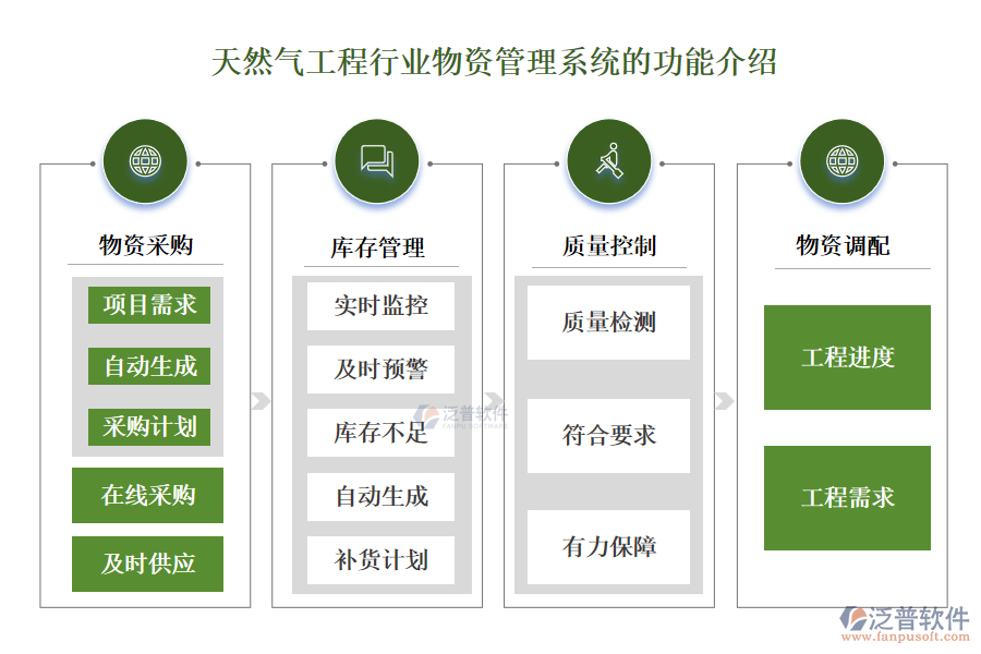 天然氣工程行業(yè)物資管理系統(tǒng)的功能介紹