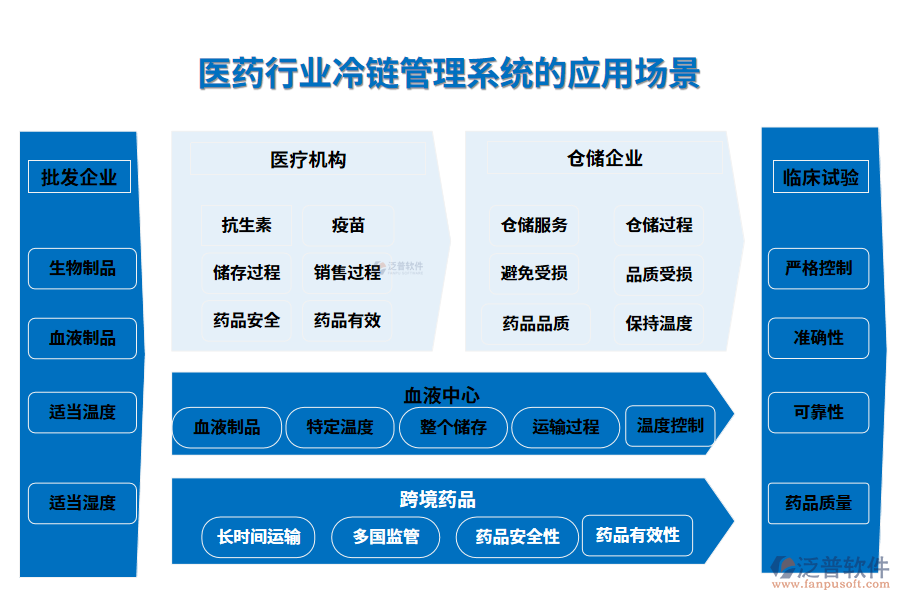 二、醫(yī)藥行業(yè)冷鏈管理系統(tǒng)的應(yīng)用場景