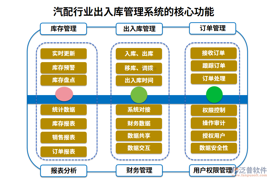 　三、汽配行業(yè)出入庫管理系統(tǒng)的核心功能