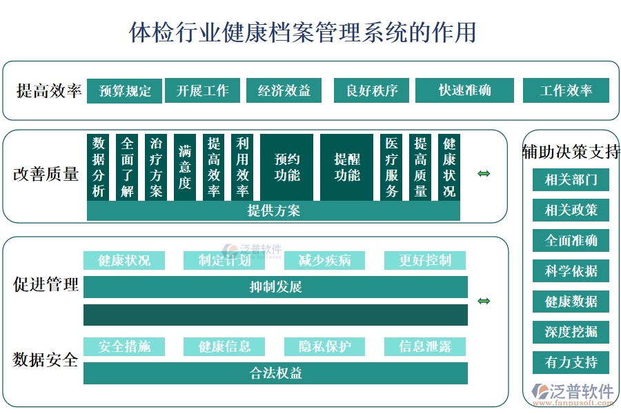 　二、體檢行業(yè)健康檔案管理系統(tǒng)的作用 