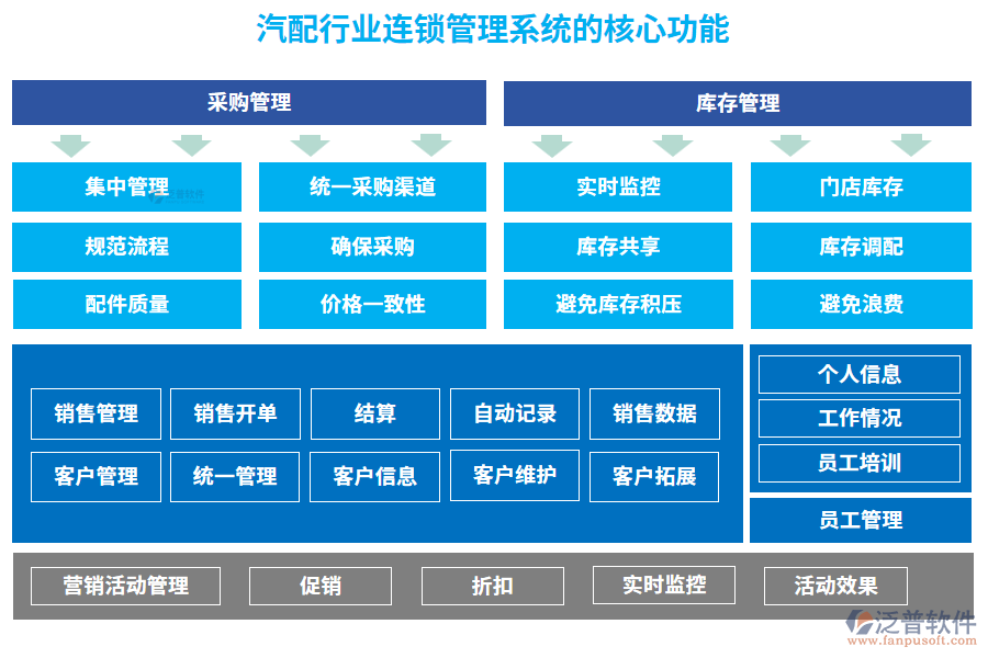 汽配行業(yè)連鎖管理系統(tǒng)的核心功能