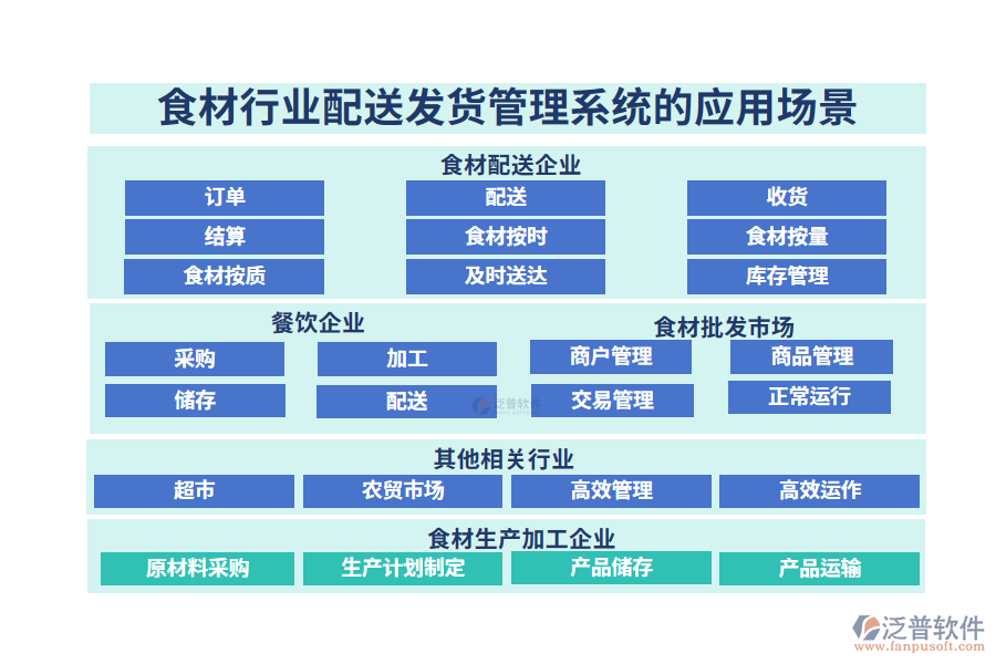 二、食材行業(yè)配送發(fā)貨管理系統(tǒng)的應(yīng)用場景