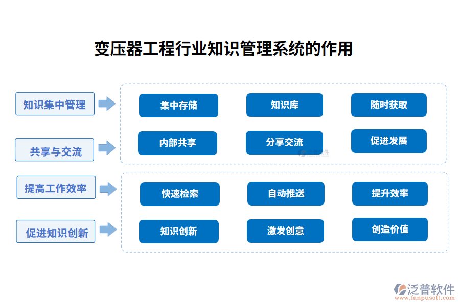 變壓器工程行業(yè)知識管理系統(tǒng)的作用