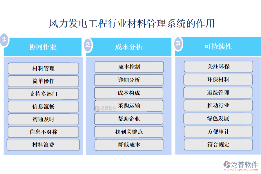 風(fēng)力發(fā)電工程行業(yè)材料管理系統(tǒng)的作用