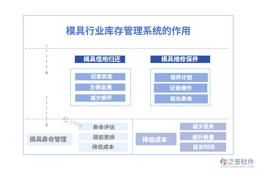 模具行業(yè)庫存管理系統(tǒng)的作用