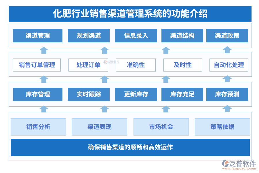 化肥行業(yè)銷售渠道管理系統(tǒng)的功能介紹