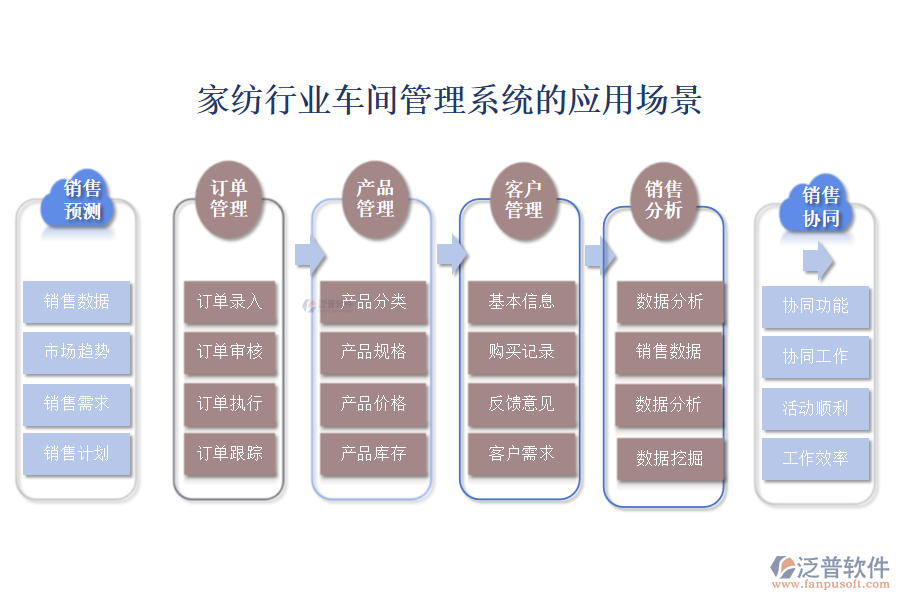 二、家紡行業(yè)車間管理系統(tǒng)的應(yīng)用場景