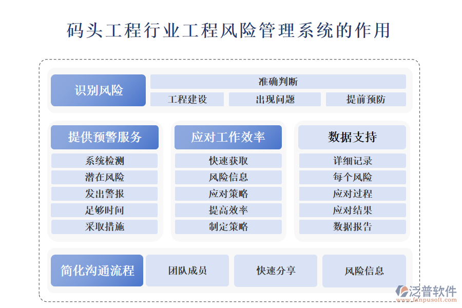 二、碼頭工程行業(yè)工程風(fēng)險(xiǎn)管理系統(tǒng)的作用 