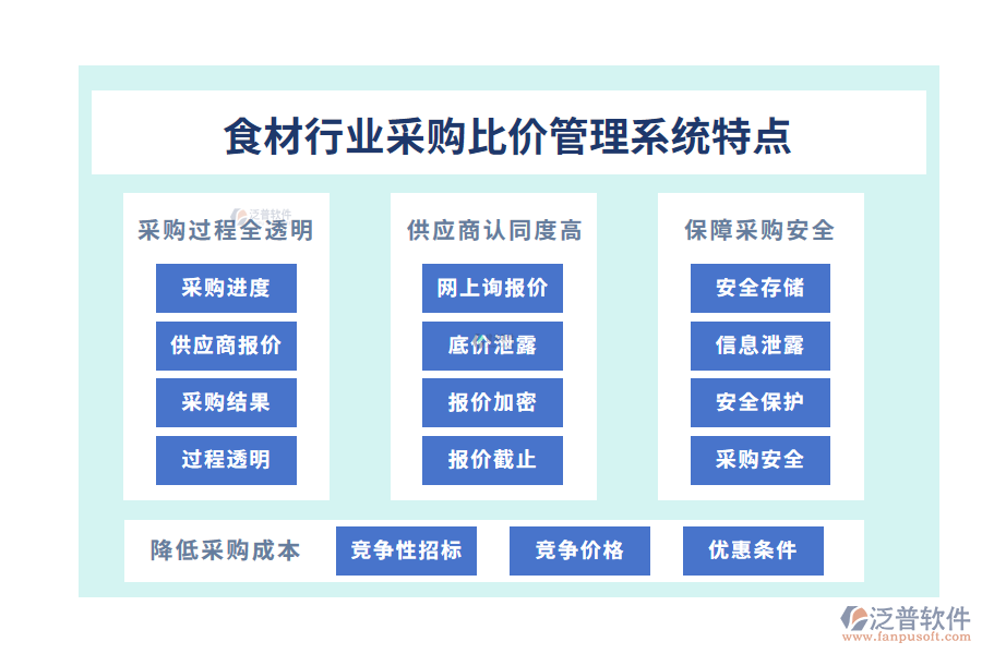 四、食材行業(yè)采購比價(jià)管理系統(tǒng)特點(diǎn)