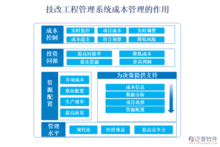 　二、技改工程管理系統(tǒng)成本管理的作用 