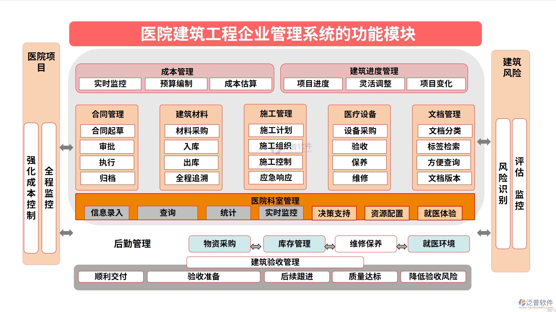 醫(yī)院建筑工程企業(yè)管理系統(tǒng)的功能模塊