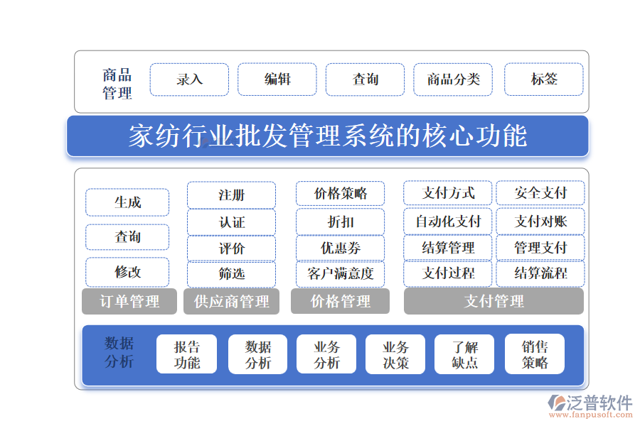 三、家紡行業(yè)批發(fā)管理系統(tǒng)的核心功能