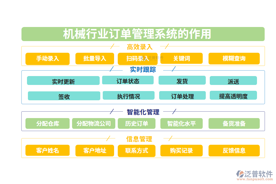 　二、機械行業(yè)訂單管理系統(tǒng)的作用