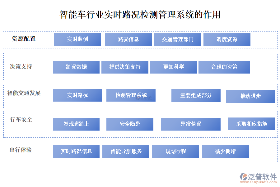 智能車行業(yè)實時路況檢測管理系統(tǒng)的作用