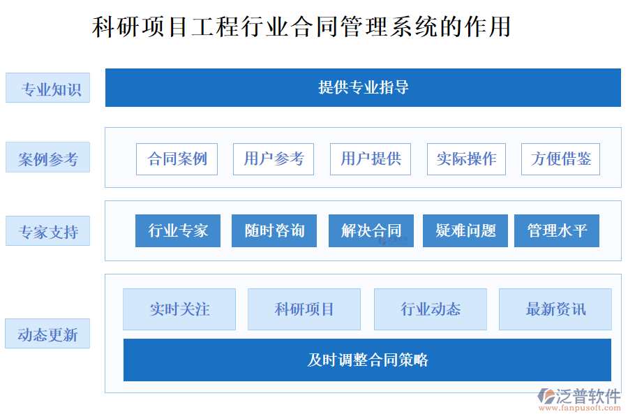 科研項目工程行業(yè)合同管理系統(tǒng)的作用