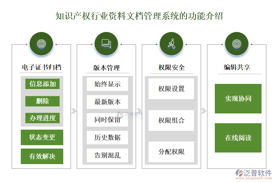 知識產(chǎn)權(quán)行業(yè)資料文檔管理系統(tǒng)的功能介紹