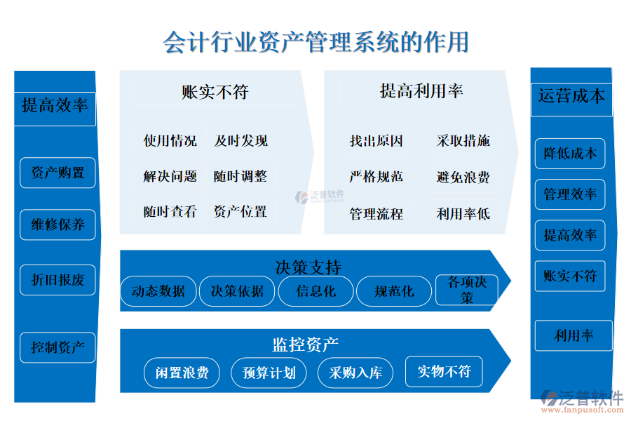 二、會計行業(yè)資產(chǎn)管理系統(tǒng)的作用 