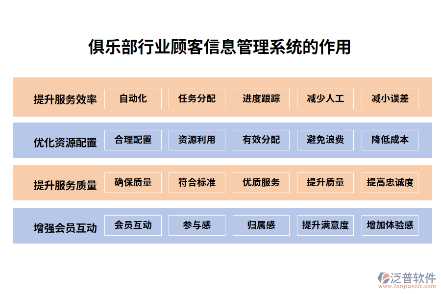 俱樂部行業(yè)顧客信息管理系統(tǒng)的作用