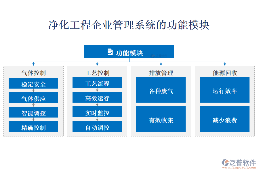 凈化工程企業(yè)管理系統(tǒng)的功能模塊