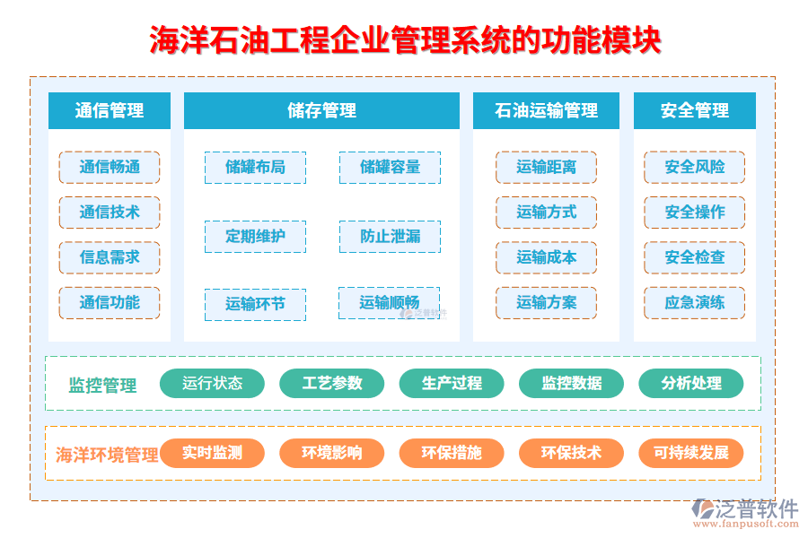 海洋石油工程企業(yè)管理系統(tǒng)的功能模塊