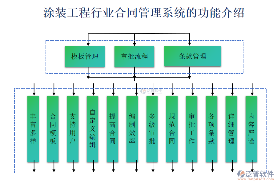 涂裝工程行業(yè)合同管理系統(tǒng)的功能介紹