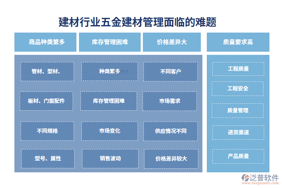 　一、建材行業(yè)五金建材管理面臨的難題